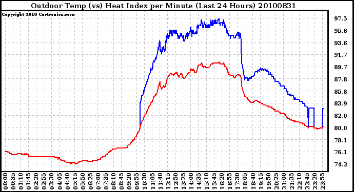 Milwaukee Weather Outdoor Temp (vs) Heat Index per Minute (Last 24 Hours)