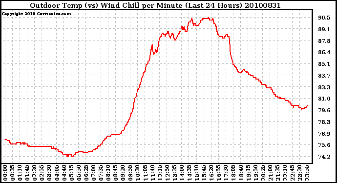 Milwaukee Weather Outdoor Temp (vs) Wind Chill per Minute (Last 24 Hours)