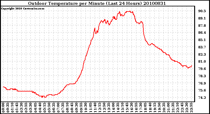 Milwaukee Weather Outdoor Temperature per Minute (Last 24 Hours)