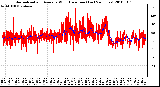 Milwaukee Weather Normalized and Average Wind Direction (Last 24 Hours)