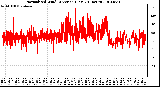 Milwaukee Weather Normalized Wind Direction (Last 24 Hours)