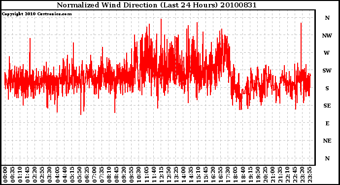 Milwaukee Weather Normalized Wind Direction (Last 24 Hours)