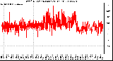 Milwaukee Weather Wind Direction (Last 24 Hours)