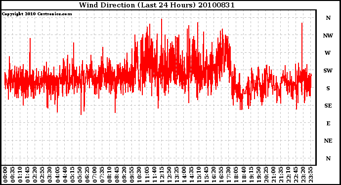 Milwaukee Weather Wind Direction (Last 24 Hours)