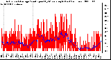 Milwaukee Weather Actual and Average Wind Speed by Minute mph (Last 24 Hours)