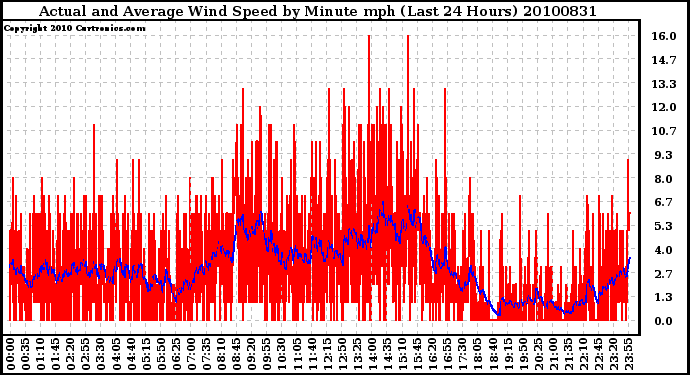 Milwaukee Weather Actual and Average Wind Speed by Minute mph (Last 24 Hours)