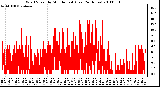 Milwaukee Weather Wind Speed by Minute mph (Last 24 Hours)