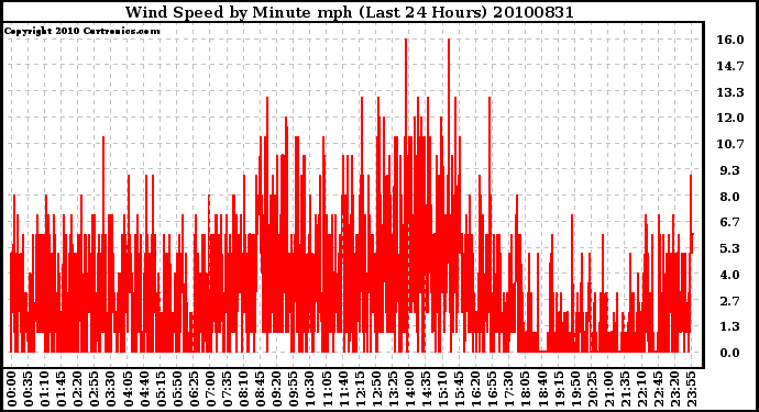 Milwaukee Weather Wind Speed by Minute mph (Last 24 Hours)