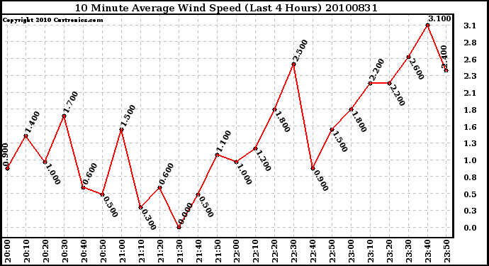 Milwaukee Weather 10 Minute Average Wind Speed (Last 4 Hours)