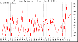 Milwaukee Weather Wind Speed by Minute mph (Last 1 Hour)