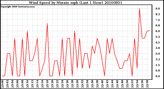 Milwaukee Weather Wind Speed by Minute mph (Last 1 Hour)