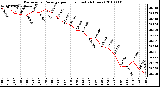 Milwaukee Weather Barometric Pressure per Hour (Last 24 Hours)