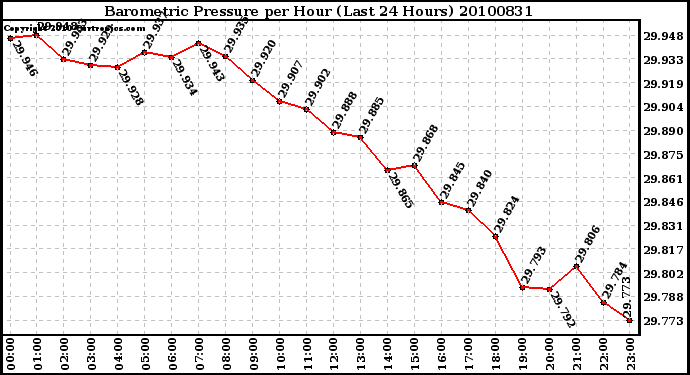 Milwaukee Weather Barometric Pressure per Hour (Last 24 Hours)