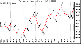 Milwaukee Weather Barometric Pressure Daily High