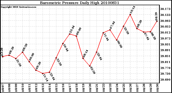 Milwaukee Weather Barometric Pressure Daily High