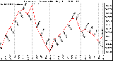 Milwaukee Weather Barometric Pressure Monthly High