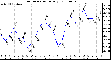 Milwaukee Weather Barometric Pressure Daily Low