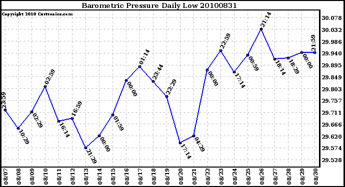 Milwaukee Weather Barometric Pressure Daily Low