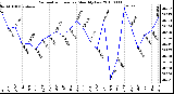 Milwaukee Weather Barometric Pressure Monthly Low