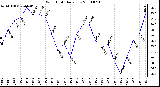 Milwaukee Weather Wind Chill Daily Low