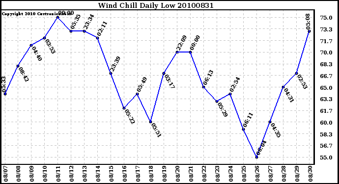 Milwaukee Weather Wind Chill Daily Low