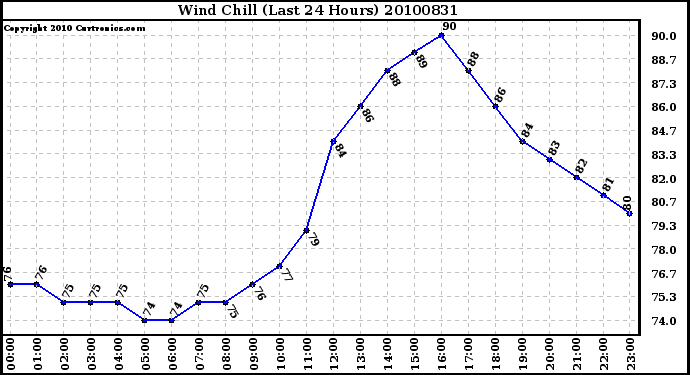 Milwaukee Weather Wind Chill (Last 24 Hours)