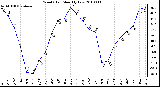 Milwaukee Weather Wind Chill Monthly Low