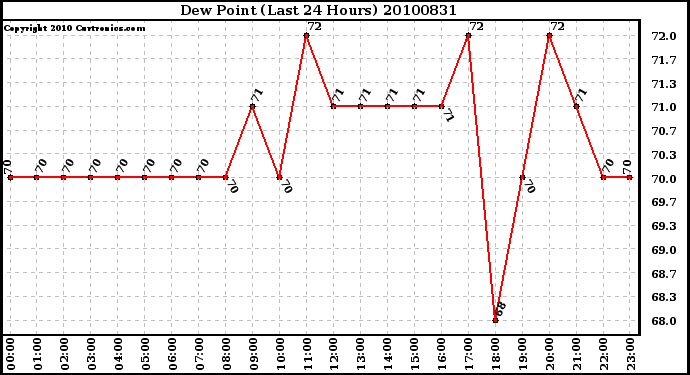 Milwaukee Weather Dew Point (Last 24 Hours)