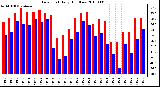 Milwaukee Weather Dew Point Daily High/Low