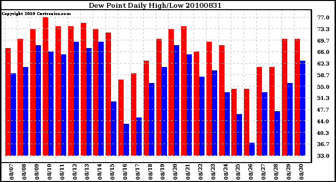 Milwaukee Weather Dew Point Daily High/Low