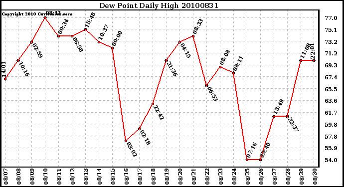 Milwaukee Weather Dew Point Daily High