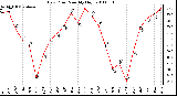 Milwaukee Weather Dew Point Monthly High