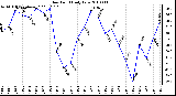 Milwaukee Weather Dew Point Daily Low