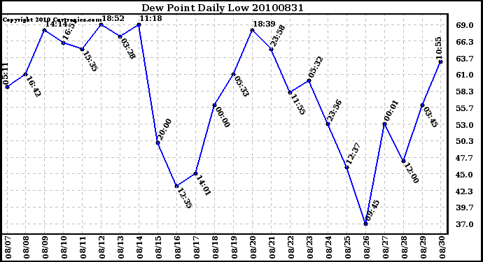 Milwaukee Weather Dew Point Daily Low