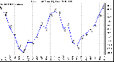 Milwaukee Weather Dew Point Monthly Low