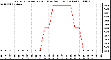 Milwaukee Weather Evapotranspiration per Hour (Last 24 Hours) (Inches)