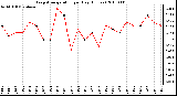 Milwaukee Weather Evapotranspiration per Day (Inches)