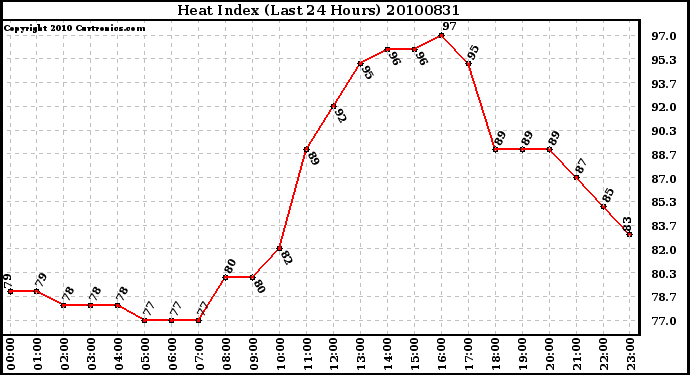 Milwaukee Weather Heat Index (Last 24 Hours)