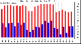 Milwaukee Weather Outdoor Humidity Daily High/Low