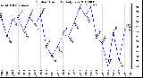 Milwaukee Weather Outdoor Humidity Daily Low