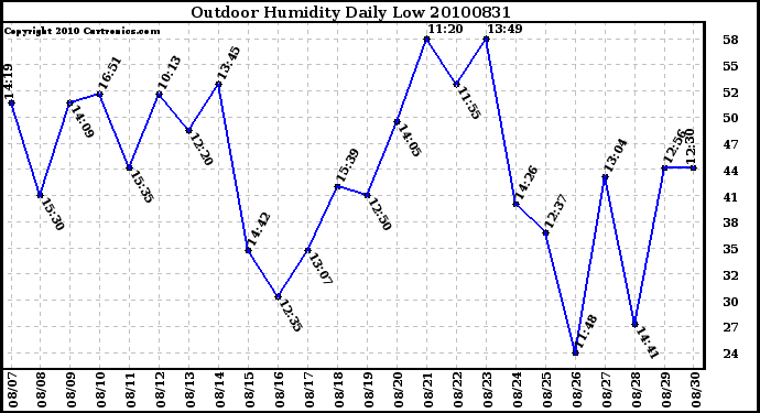 Milwaukee Weather Outdoor Humidity Daily Low