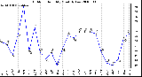 Milwaukee Weather Outdoor Humidity Monthly Low