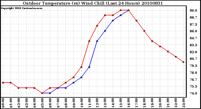 Milwaukee Weather Outdoor Temperature (vs) Wind Chill (Last 24 Hours)