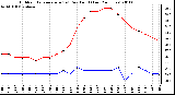 Milwaukee Weather Outdoor Temperature (vs) Dew Point (Last 24 Hours)