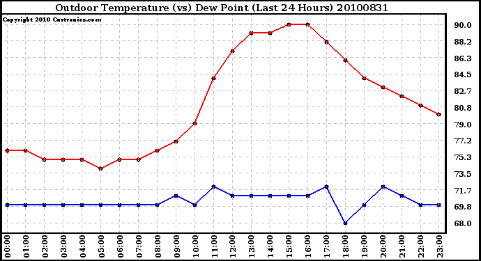 Milwaukee Weather Outdoor Temperature (vs) Dew Point (Last 24 Hours)