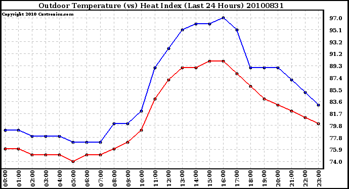 Milwaukee Weather Outdoor Temperature (vs) Heat Index (Last 24 Hours)