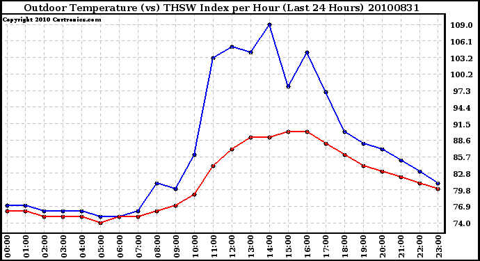 Milwaukee Weather Outdoor Temperature (vs) THSW Index per Hour (Last 24 Hours)