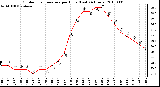 Milwaukee Weather Outdoor Temperature per Hour (Last 24 Hours)