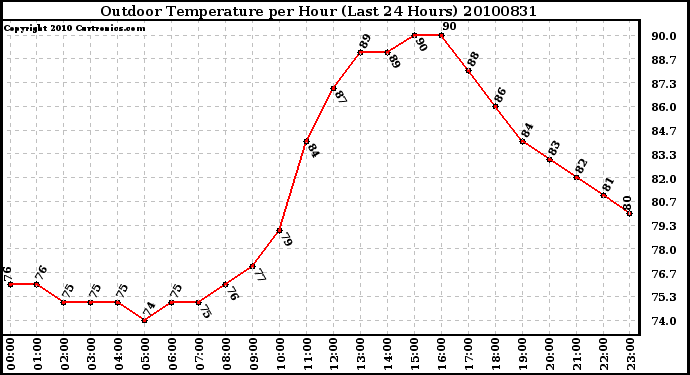 Milwaukee Weather Outdoor Temperature per Hour (Last 24 Hours)