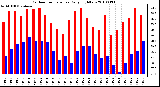 Milwaukee Weather Outdoor Temperature Daily High/Low